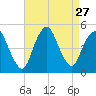 Keasbey tide chart for Wednesday, August 27, 2025