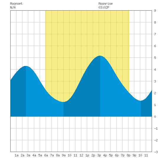 Keasbey tide chart for Saturday, August 2, 2025