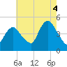 Keasbey tide chart for Monday, August 4, 2025