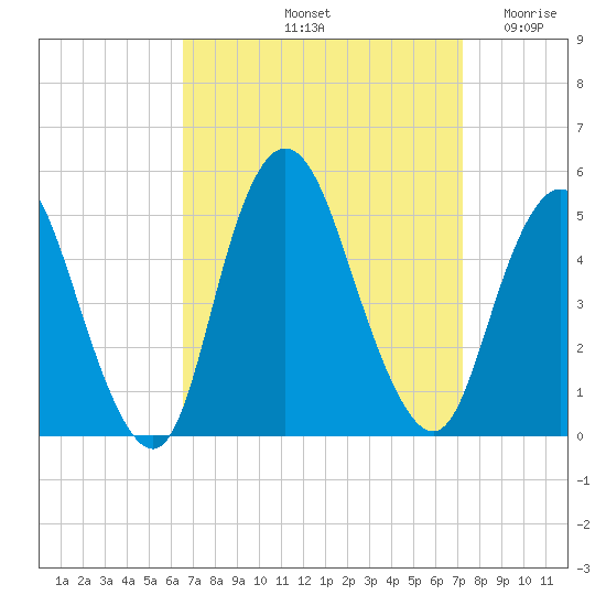 Keasbey tide chart for Thursday, September 11, 2025