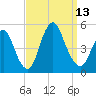 Keasbey tide chart for Saturday, September 13, 2025