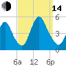 Keasbey tide chart for Sunday, September 14, 2025