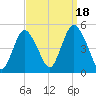 Keasbey tide chart for Thursday, September 18, 2025