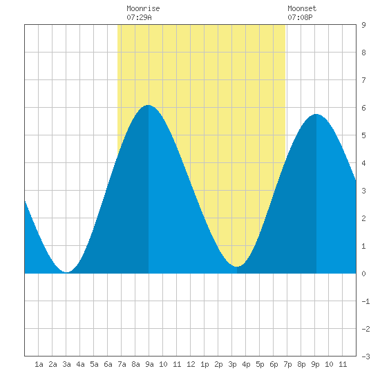 Keasbey tide chart for Monday, September 22, 2025
