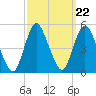 Keasbey tide chart for Monday, September 22, 2025
