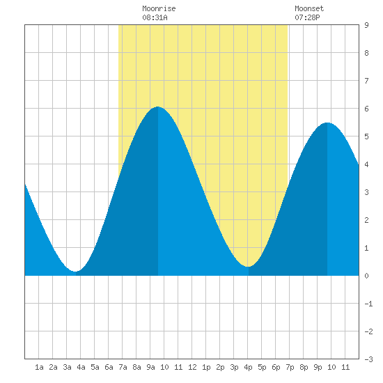 Keasbey tide chart for Tuesday, September 23, 2025