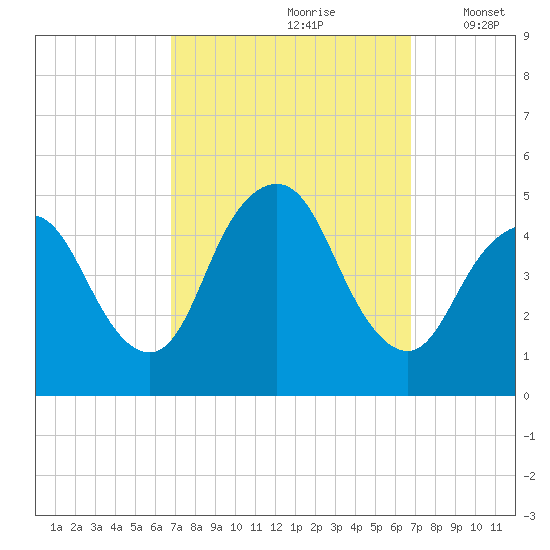 Keasbey tide chart for Saturday, September 27, 2025