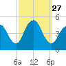 Keasbey tide chart for Saturday, September 27, 2025