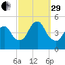 Keasbey tide chart for Monday, September 29, 2025