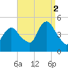 Keasbey tide chart for Tuesday, September 2, 2025