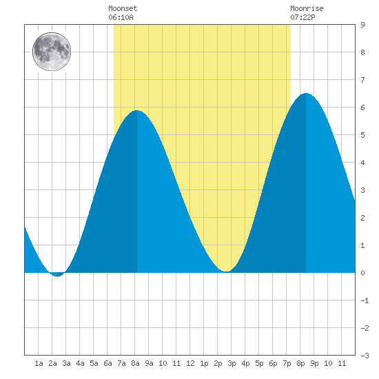 Keasbey tide chart for Sunday, September 7, 2025