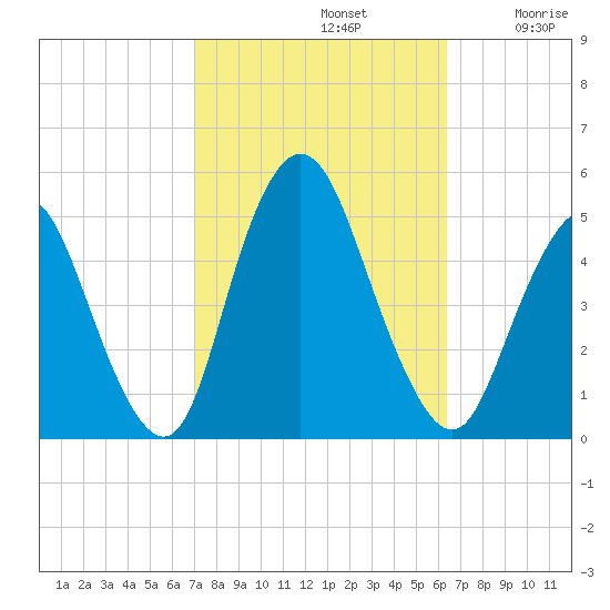 Keasbey tide chart for Saturday, October 11, 2025