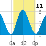 Keasbey tide chart for Saturday, October 11, 2025
