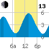 Keasbey tide chart for Monday, October 13, 2025