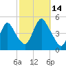 Keasbey tide chart for Tuesday, October 14, 2025