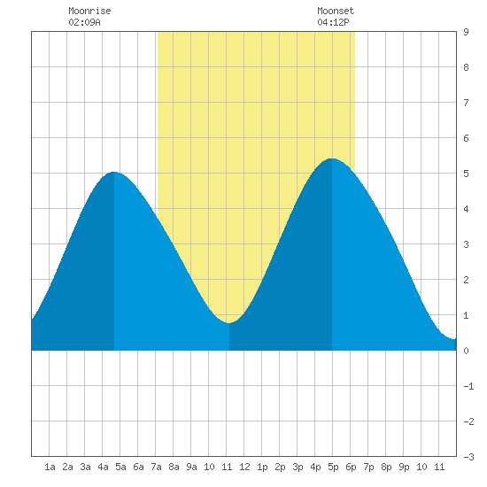 Keasbey tide chart for Thursday, October 16, 2025