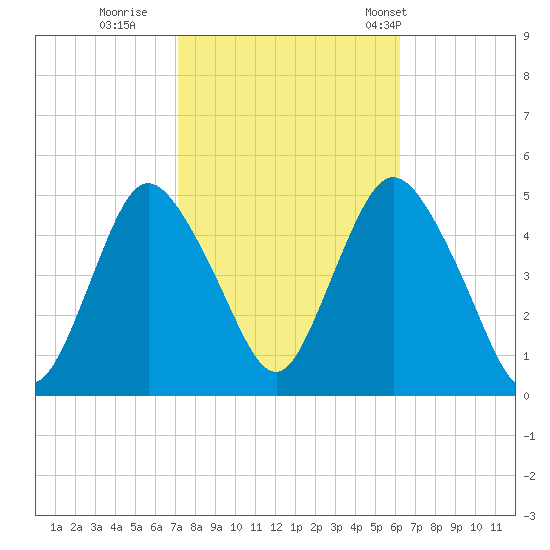 Keasbey tide chart for Friday, October 17, 2025