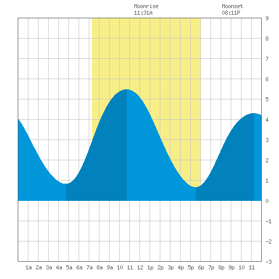 Keasbey tide chart for Saturday, October 25, 2025