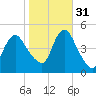 Keasbey tide chart for Friday, October 31, 2025
