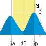 Keasbey tide chart for Friday, October 3, 2025