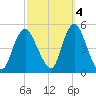 Keasbey tide chart for Saturday, October 4, 2025
