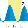 Keasbey tide chart for Tuesday, October 7, 2025