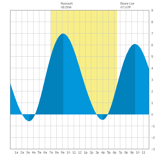 Keasbey tide chart for Wednesday, October 8, 2025
