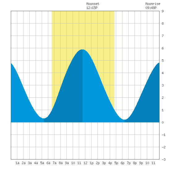 Keasbey tide chart for Monday, November 10, 2025