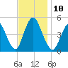Keasbey tide chart for Monday, November 10, 2025