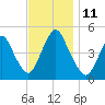 Keasbey tide chart for Tuesday, November 11, 2025