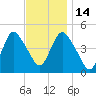 Keasbey tide chart for Friday, November 14, 2025