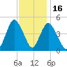 Keasbey tide chart for Sunday, November 16, 2025