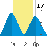 Keasbey tide chart for Monday, November 17, 2025