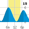 Keasbey tide chart for Wednesday, November 19, 2025