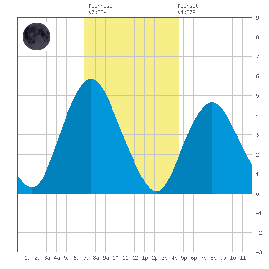 Keasbey tide chart for Thursday, November 20, 2025