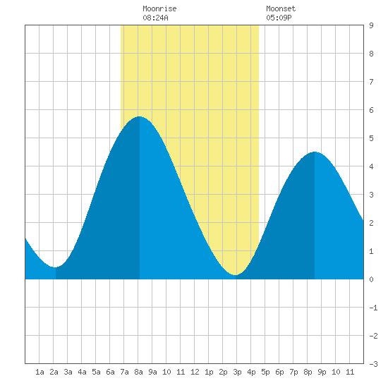 Keasbey tide chart for Friday, November 21, 2025