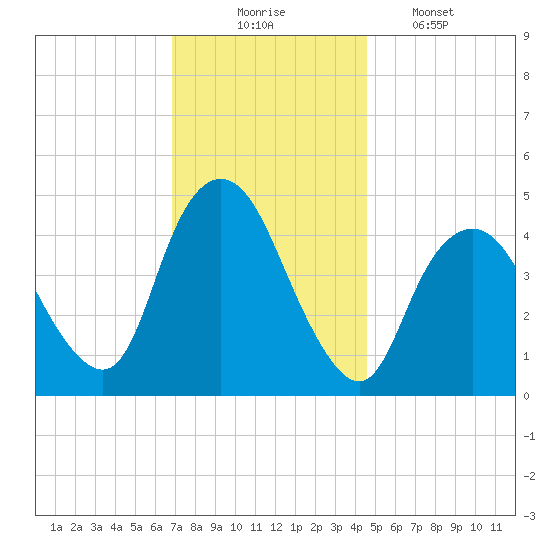 Keasbey tide chart for Sunday, November 23, 2025