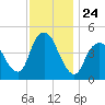 Keasbey tide chart for Monday, November 24, 2025