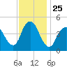 Keasbey tide chart for Tuesday, November 25, 2025