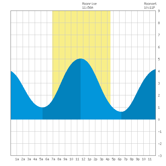 Keasbey tide chart for Wednesday, November 26, 2025