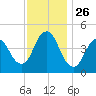 Keasbey tide chart for Wednesday, November 26, 2025