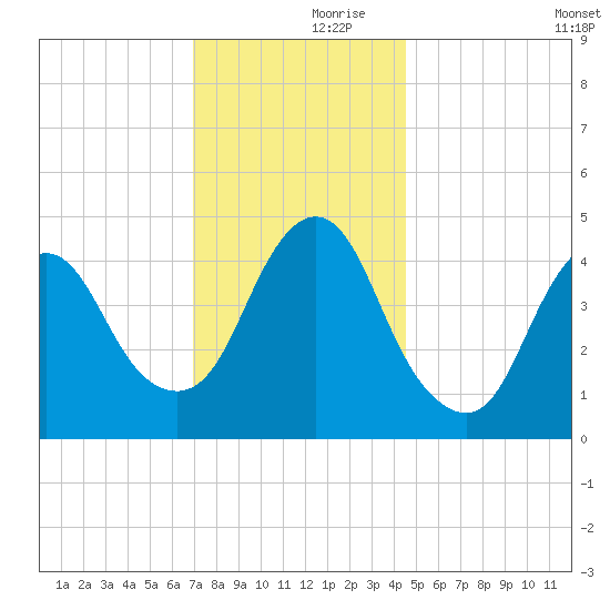 Keasbey tide chart for Thursday, November 27, 2025