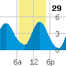 Keasbey tide chart for Saturday, November 29, 2025
