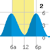 Keasbey tide chart for Sunday, November 2, 2025