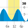 Keasbey tide chart for Sunday, November 30, 2025