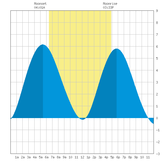 Keasbey tide chart for Monday, November 3, 2025