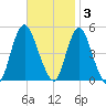 Keasbey tide chart for Monday, November 3, 2025
