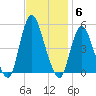 Keasbey tide chart for Thursday, November 6, 2025