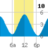 Keasbey tide chart for Wednesday, December 10, 2025
