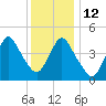 Keasbey tide chart for Friday, December 12, 2025
